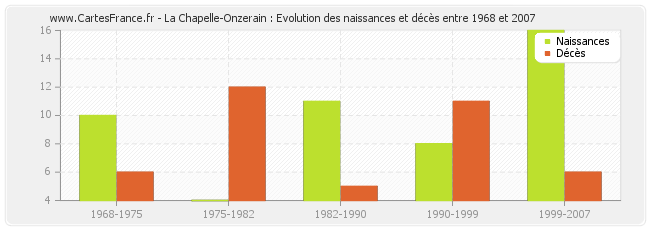 La Chapelle-Onzerain : Evolution des naissances et décès entre 1968 et 2007